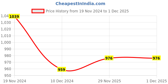firstcry.com Babyhug Woven Full Sleeves Hooded Padded Jacket with Text Embroidery - Blue & Orange babyhug Price History Graph from 19 Nov 2024 to 1 Dec 2025