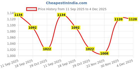 firstcry.com Babyhug Woven Full Sleeves Hooded Padded Jacket With Text Embroidery - Olive Green & Yellow babyhug Price History Graph from 11 Sep 2025 to 4 Dec 2025