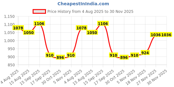 firstcry.com Babyhug Woven Full Sleeves Hooded Padded Jacket With Text Patch - White & Navy Blue babyhug Price History Graph from 4 Aug 2025 to 29 Nov 2025