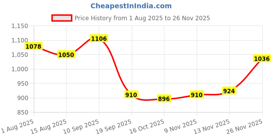 firstcry.com Babyhug Woven Full Sleeves Hooded Padded Jacket With Text Patch - White & Navy Blue babyhug Price History Graph from 1 Aug 2025 to 26 Nov 2025