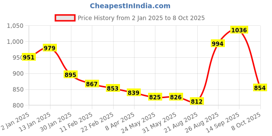 firstcry.com Babyhug Woven Full Sleeves Hooded Padded Jacket With Text Print & Colour Block Design - Red & Navy Blue babyhug Price History Graph from 2 Jan 2025 to 8 Oct 2025