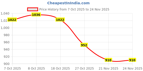 firstcry.com Babyhug Woven Full Sleeves Hooded Padded Jacket with Vehicle Print - Navy Blue babyhug Price History Graph from 7 Oct 2025 to 24 Nov 2025