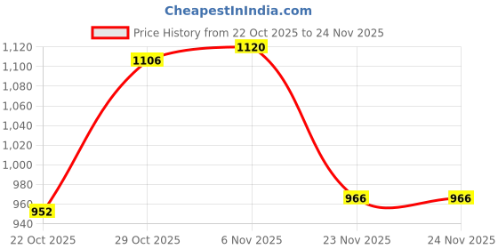 firstcry.com Babyhug Woven Full Sleeves Hooded Padded Jacket with Vehicle Print - Navy Blue babyhug Price History Graph from 22 Oct 2025 to 24 Nov 2025