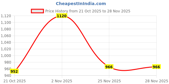 firstcry.com Babyhug Woven Full Sleeves Hooded Padded Jacket with Vehicle Print - Navy Blue babyhug Price History Graph from 21 Oct 2025 to 27 Nov 2025