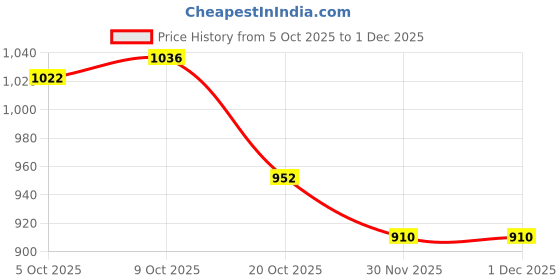 firstcry.com Babyhug Woven Full Sleeves Hooded Padded Jacket with Vehicle Print - Navy Blue babyhug Price History Graph from 5 Oct 2025 to 1 Dec 2025