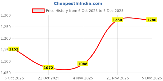 firstcry.com Babyhug Woven Full Sleeves Hooded Padded Reversible Jacket with Animal Print - Sea Green babyhug Price History Graph from 6 Oct 2025 to 5 Dec 2025