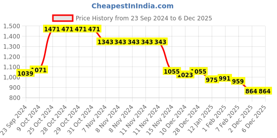 firstcry.com Babyhug Woven Full Sleeves Hooded Puffer Jacket & Lounge Pants Set With Stars Print - Navy babyhug Price History Graph from 23 Sep 2024 to 3 Dec 2025