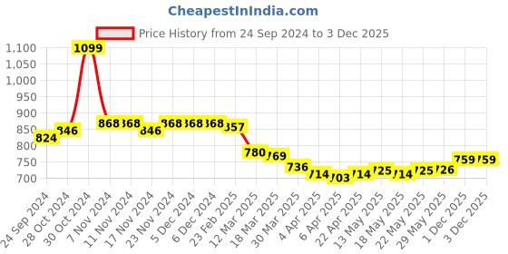 firstcry.com Babyhug Woven Full Sleeves Hooded Puffer Jacket with Dino Applique - Red babyhug Price History Graph from 24 Sep 2024 to 3 Dec 2025