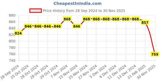 firstcry.com Babyhug Woven Full Sleeves Hooded Puffer Jacket with Dino Applique - Red babyhug Price History Graph from 28 Sep 2024 to 30 Nov 2025