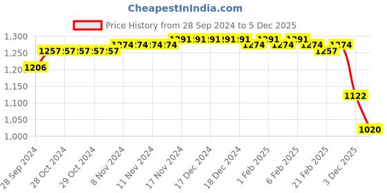 firstcry.com Babyhug Woven Full Sleeves Hooded Puffer Jacket with Hood & Solid Colour - Pink babyhug Price History Graph from 28 Sep 2024 to 5 Dec 2025