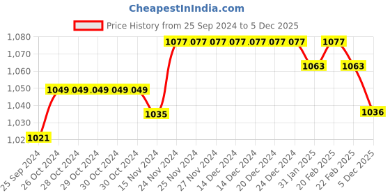 firstcry.com Babyhug Woven Full Sleeves Hooded Puffer Jacket with Pockets - Yellow babyhug Price History Graph from 25 Sep 2024 to 5 Dec 2025