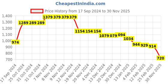 firstcry.com Babyhug Woven Full Sleeves Hooded Puffer Winter Wear Suit With Color Splash Print - Black babyhug Price History Graph from 17 Sep 2024 to 30 Nov 2025