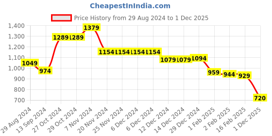firstcry.com Babyhug Woven Full Sleeves Hooded Puffer Winter Wear Suit With Color Splash Print - Black babyhug Price History Graph from 29 Aug 2024 to 1 Dec 2025