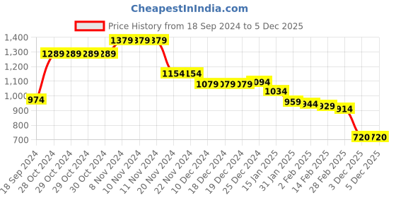 firstcry.com Babyhug Woven Full Sleeves Hooded Puffer Winter Wear Suit With Color Splash Print - Black babyhug Price History Graph from 18 Sep 2024 to 5 Dec 2025