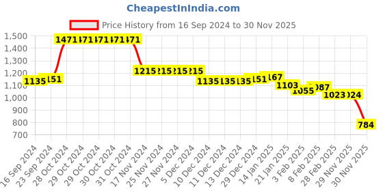 firstcry.com Babyhug Woven Full Sleeves Hooded Puffer Winter Wear Suit With Floral Print - Blue babyhug Price History Graph from 16 Sep 2024 to 29 Nov 2025