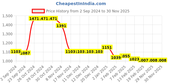 firstcry.com Babyhug Woven  Full Sleeves Hooded Puffer Winter Wear Suit With Floral Print - Multicolor babyhug Price History Graph from 2 Sep 2024 to 30 Nov 2025