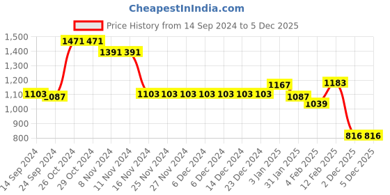 firstcry.com Babyhug Woven Full Sleeves Hooded Puffer Winter Wear Suit With Floral Print - Pink babyhug Price History Graph from 14 Sep 2024 to 5 Dec 2025