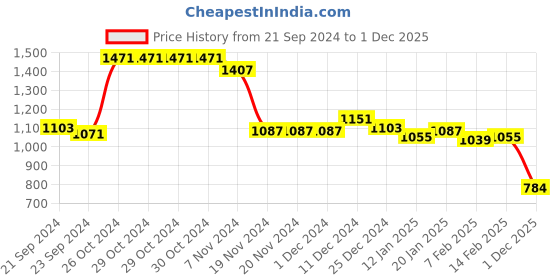 firstcry.com Babyhug Woven Full Sleeves Hooded Puffer Winter Wear Suit With Polka Dots Print - Pink babyhug Price History Graph from 21 Sep 2024 to 1 Dec 2025