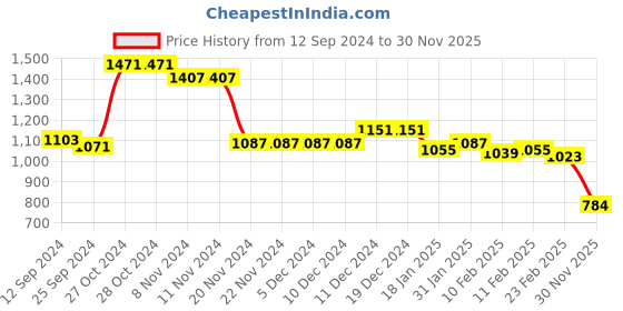firstcry.com Babyhug Woven Full Sleeves Hooded Puffer Winter Wear Suit With Polka Dots Print - Pink babyhug Price History Graph from 12 Sep 2024 to 30 Nov 2025