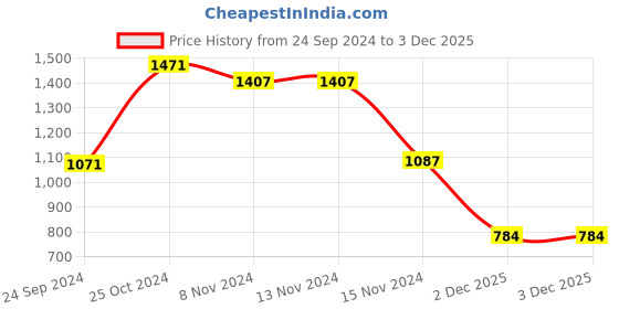 firstcry.com Babyhug Woven Full Sleeves Hooded Puffer Winter Wear Suit With Polka Dots Print - Pink babyhug Price History Graph from 24 Sep 2024 to 3 Dec 2025