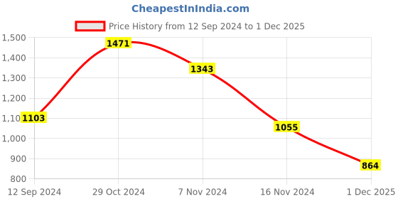 firstcry.com Babyhug Woven Full Sleeves Hooded Puffer Winter Wear Suit With Stars Print - Navy babyhug Price History Graph from 12 Sep 2024 to 1 Dec 2025