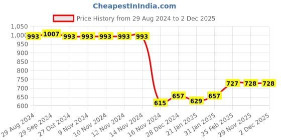 firstcry.com Babyhug Woven Full Sleeves Hooded Quilted Jacket - Blue babyhug Price History Graph from 29 Aug 2024 to 1 Dec 2025