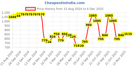 firstcry.com Babyhug Woven Full Sleeves Hooded Quilted Jacket Heart Print - Navy Blue babyhug Price History Graph from 15 Aug 2024 to 5 Dec 2025
