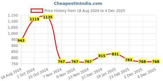 firstcry.com Babyhug Woven Full Sleeves Hooded Quilted Jacket Leopard Print - Pink babyhug Price History Graph from 18 Aug 2024 to 4 Dec 2025