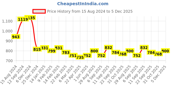 firstcry.com Babyhug Woven Full Sleeves Hooded Quilted Jacket Leopard Print - Pink babyhug Price History Graph from 15 Aug 2024 to 5 Dec 2025
