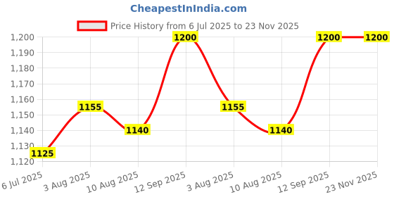 firstcry.com Babyhug Woven Full Sleeves Hooded Winter Fur Jacket with Heart Print - Pink babyhug Price History Graph from 6 Jul 2025 to 23 Nov 2025