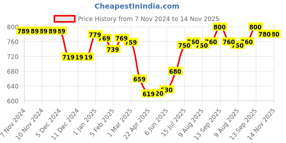 firstcry.com Babyhug Woven Full Sleeves Hooded Winter Jacket with Ears Applique & Animal Patch Detailing - Mustard babyhug Price History Graph from 7 Nov 2024 to 13 Nov 2025