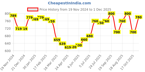 firstcry.com Babyhug Woven Full Sleeves Hooded Winter Jacket with Ears Applique & Animal Patch Detailing - Mustard babyhug Price History Graph from 19 Nov 2024 to 1 Dec 2025
