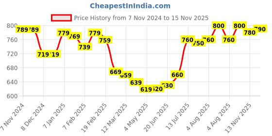firstcry.com Babyhug Woven Full Sleeves Hooded Winter Jacket with Ears Applique & Animal Patch Detailing - Mustard babyhug Price History Graph from 7 Nov 2024 to 15 Nov 2025