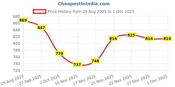 firstcry.com Babyhug Woven Full Sleeves Hooded Winter Jacket With Teddy Bear Embroidery & Kangaroo Pockets - Mustard babyhug Price History Graph from 29 Aug 2025 to 27 Nov 2025