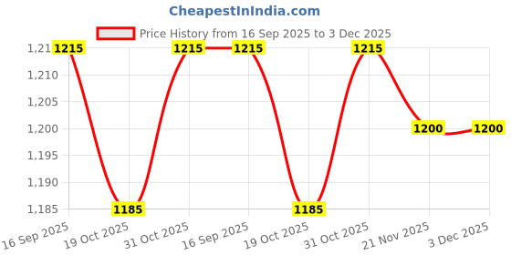 firstcry.com Babyhug Woven Full Sleeves Hooded Winter Romper With Floral Print - Off White babyhug Price History Graph from 16 Sep 2025 to 3 Dec 2025