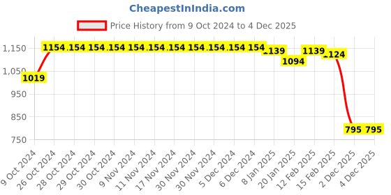 firstcry.com Babyhug Woven Full Sleeves Hooded Winter Romper with Zipper Christmas Theme - Limegreen babyhug Price History Graph from 9 Oct 2024 to 3 Dec 2025