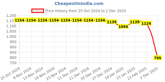 firstcry.com Babyhug Woven Full Sleeves Hooded   Winter Romper with Zipper Christmas Theme - Limegreen babyhug Price History Graph from 25 Oct 2024 to 2 Dec 2025