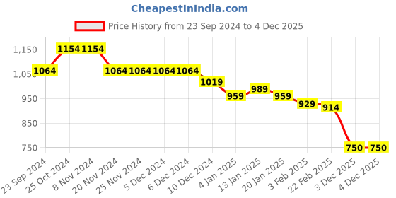 firstcry.com Babyhug Woven Full Sleeves Hooded  Winter Romper with Zipper Christmas Theme - Purple babyhug Price History Graph from 23 Sep 2024 to 4 Dec 2025
