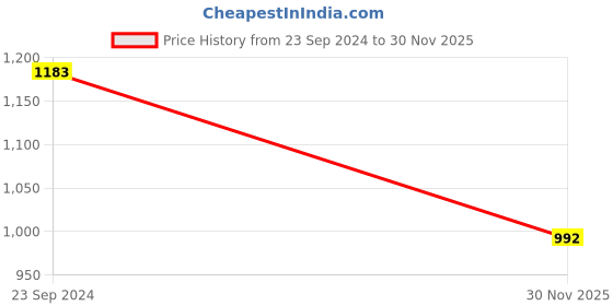 firstcry.com Babyhug Woven Full Sleeves Hooded Winter Wear Suit With Animals Print - Peach babyhug Price History Graph from 23 Sep 2024 to 30 Nov 2025