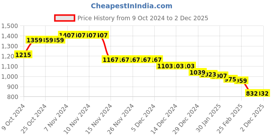 firstcry.com Babyhug Woven Full Sleeves Hooded Winter Wear Suit With Varsity Print - Red babyhug Price History Graph from 9 Oct 2024 to 2 Dec 2025