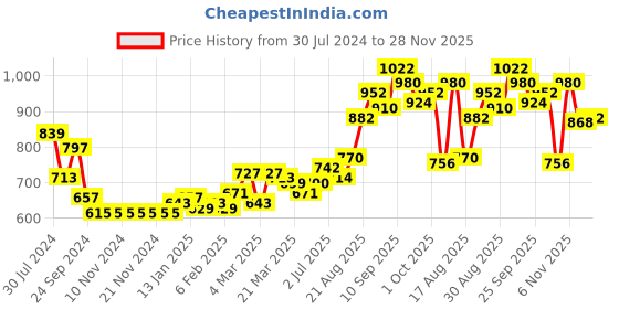 firstcry.com Babyhug Woven Full Sleeves Hoodie Text Print - Orange babyhug Price History Graph from 30 Jul 2024 to 28 Nov 2025