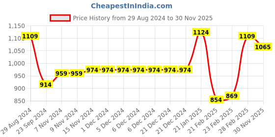firstcry.com Babyhug Woven Full Sleeves Hoodie With Alphabet Patch- White babyhug Price History Graph from 29 Aug 2024 to 30 Nov 2025