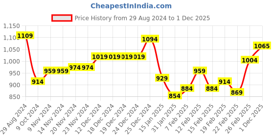 firstcry.com Babyhug Woven Full Sleeves Hoodie With Alphabet Patch- White babyhug Price History Graph from 29 Aug 2024 to 1 Dec 2025