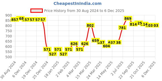 firstcry.com Babyhug Woven Full Sleeves Hoodie With Dino Patch - Orange babyhug Price History Graph from 30 Aug 2024 to 4 Dec 2025