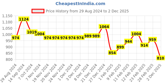 firstcry.com Babyhug Woven Full Sleeves Hoodie with Dino Print - Blue babyhug Price History Graph from 29 Aug 2024 to 2 Dec 2025