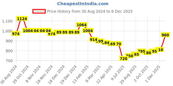 firstcry.com Babyhug Woven Full Sleeves Hoodie with Dino Print - Blue babyhug Price History Graph from 30 Aug 2024 to 1 Dec 2025