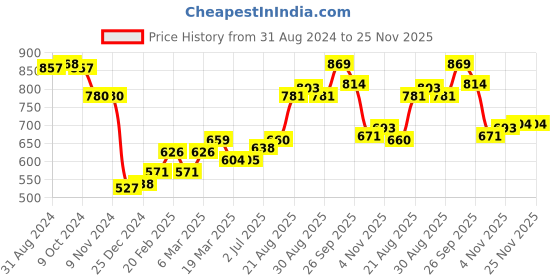 firstcry.com Babyhug Woven Full Sleeves Hoodie With Teddy Patch - Blue babyhug Price History Graph from 31 Aug 2024 to 24 Nov 2025