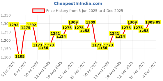 firstcry.com Babyhug Woven Full Sleeves Indo Western Set With Jacket & Floral Print - Pink & White babyhug Price History Graph from 5 Jun 2025 to 3 Dec 2025