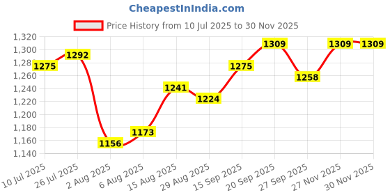 firstcry.com Babyhug Woven Full Sleeves Indo Western Set With Jacket & Floral Print - Pink & White babyhug Price History Graph from 10 Jul 2025 to 27 Nov 2025