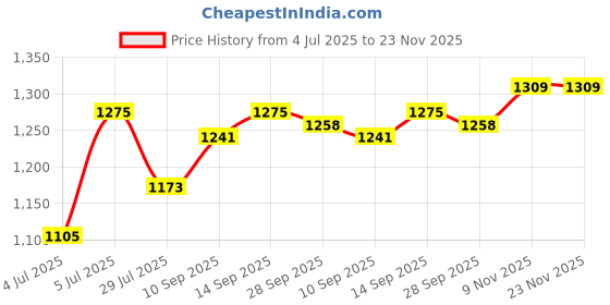 firstcry.com Babyhug Woven Full Sleeves Indo Western Set With Jacket & Floral Print - Pink & White babyhug Price History Graph from 4 Jul 2025 to 23 Nov 2025